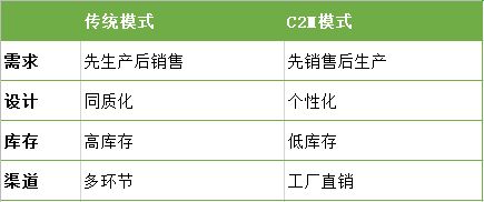 c2m模式能撬動食品工廠的未來嗎