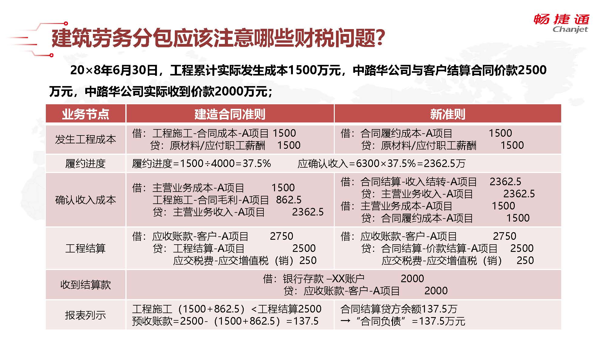 建筑行業實操三 農民工工資、勞務分包及賬務核算疑難解析